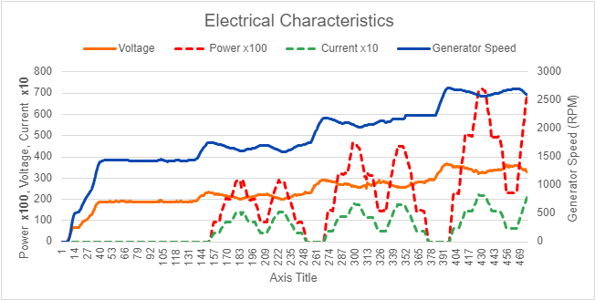 67 Electrical Characteristics