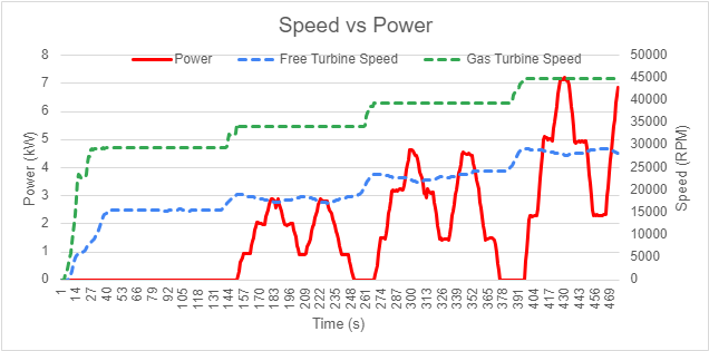 67 Speed vs Power